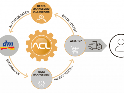 Ordermanagement & Fulfillment-Abwicklung für dm-drogerie markt GmbH + Co. KG, Foto 2
